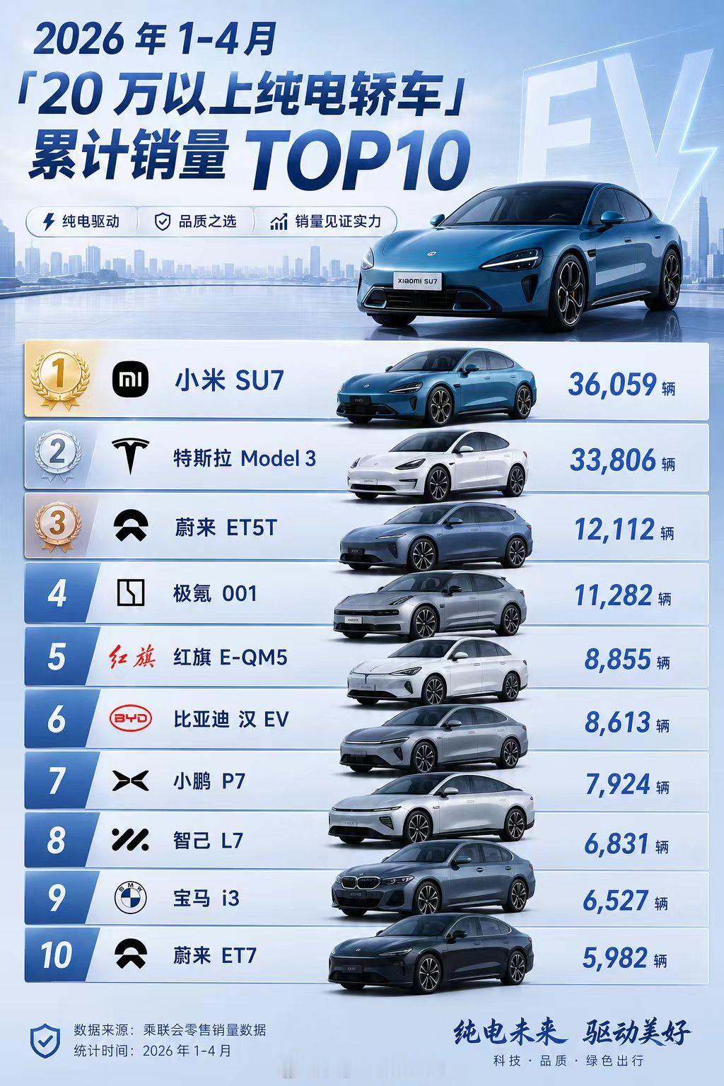 新SU7今年累计销量已超Model3大家都知道特斯拉的交付是周期性的，但是你从去