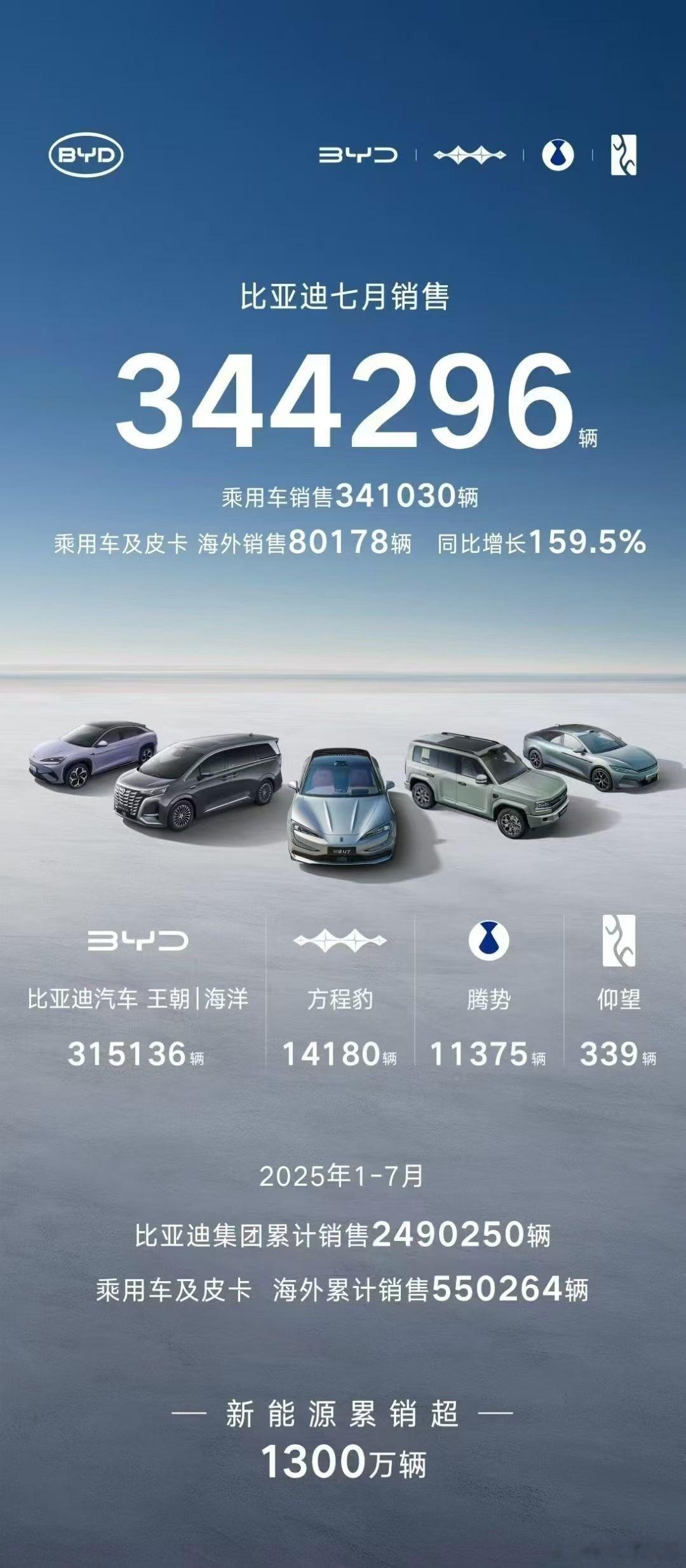 比亚迪7月销量344296辆，其中方程豹14180辆，腾势11375