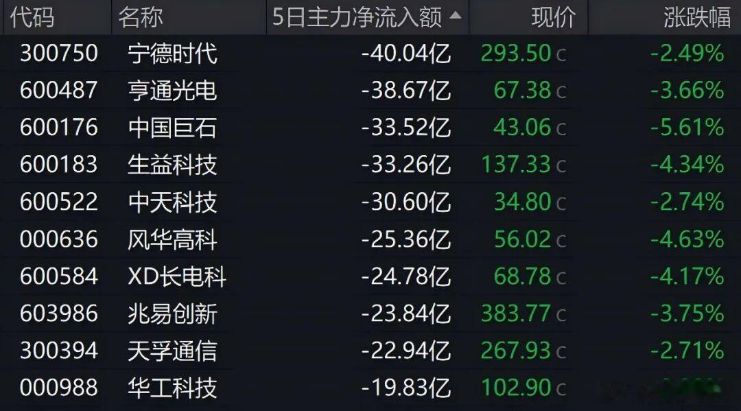 超270亿主力资金，抢筹医药生物赛道；通信板块遭百亿资金撤离；宁德时代、亨通光电
