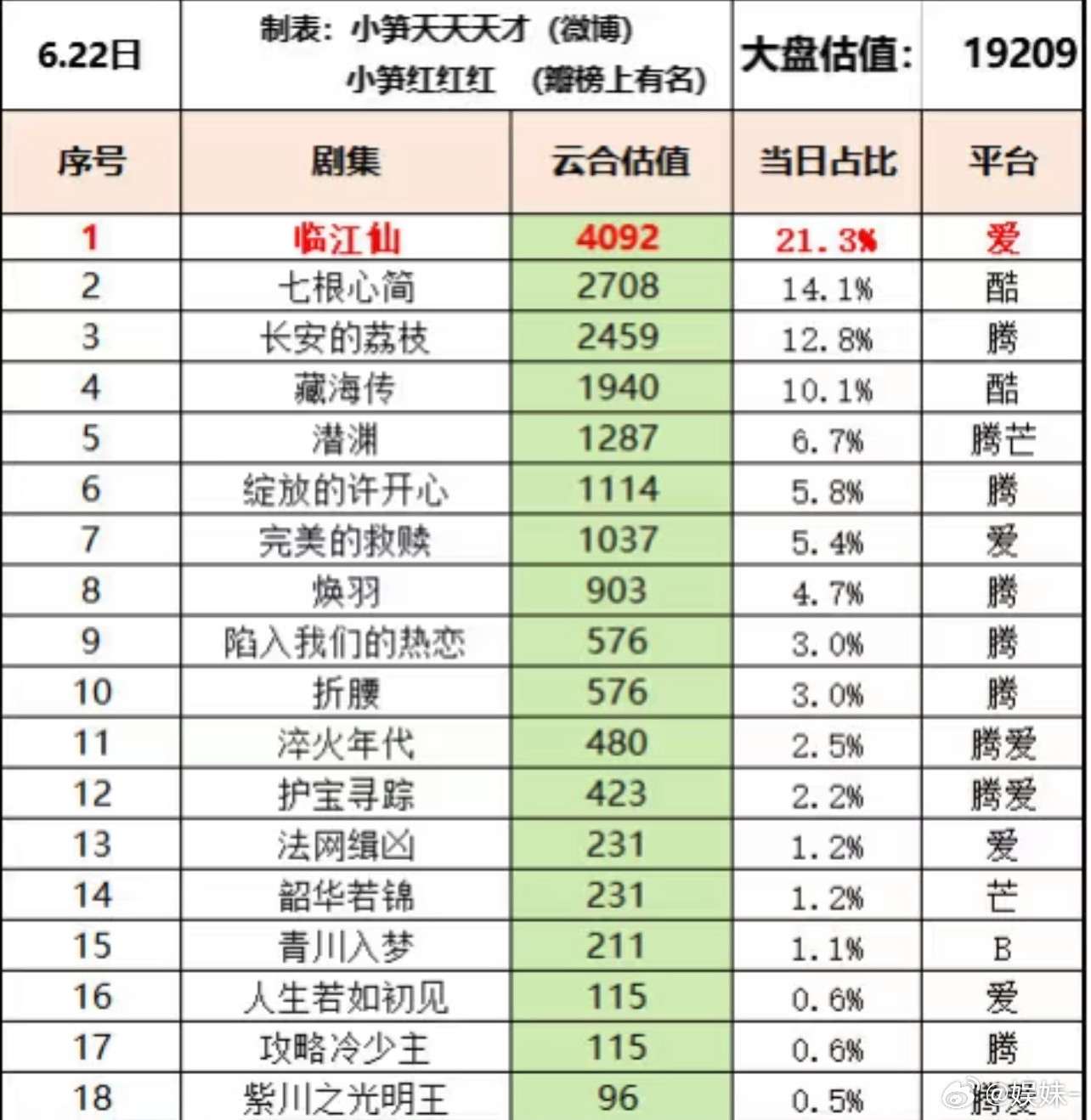 藏海传你要坚挺到什么时候啊，明天就下热播期了还有近2000万的播放量，羡慕死谁了