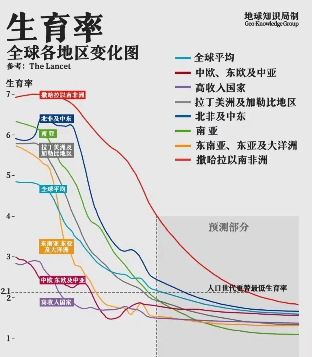 看这全球生育率变化图，东亚一路跌到2以下，成“生育荒漠”，背后是社会“绞索”