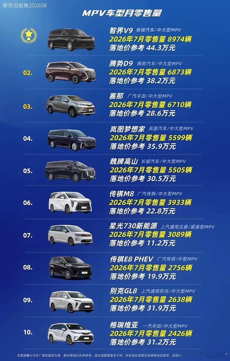 MPV市场新排名第十名：格瑞维亚第九名：别克GL8第八名：传祺E8PHEV第七名：星光730新能源第