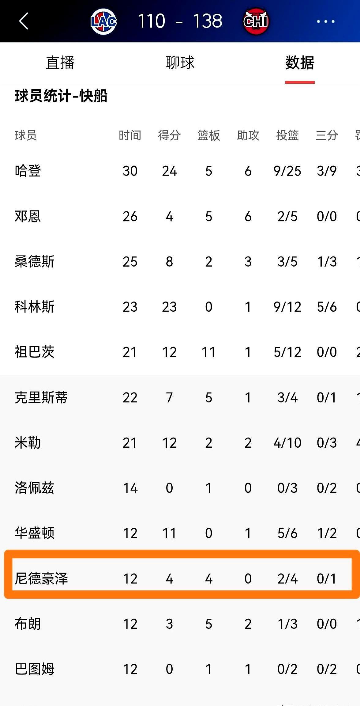 12分钟4分4板，他值得首发。一上场就追分，一下场就被打爆。快船替补席坐着