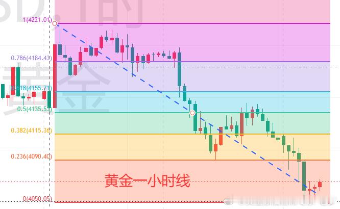 【6.24黄金分析】周三黄金延续昨日弱势行情，盘面持续震荡阴跌，目前金价交投于4