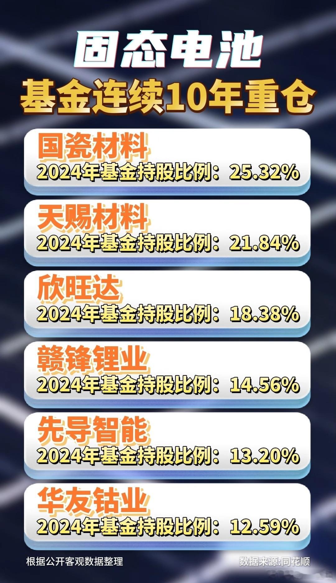 基金连续十年，重仓的固态电池概念股名单A股​​​