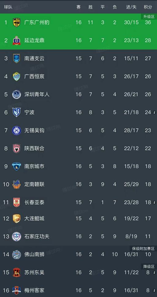 北京时间7月29日，我们看看中甲最新的积分榜排名，大部分球队已经踢了15场或者1