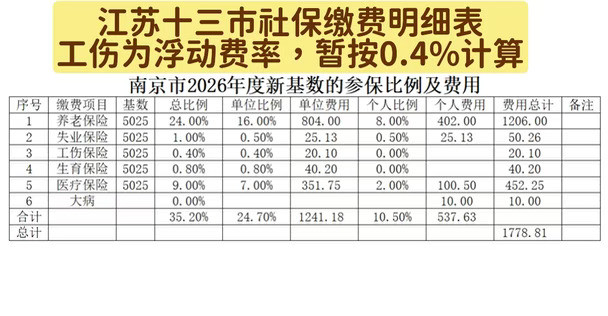 江苏十三市社保最低基数缴费明细