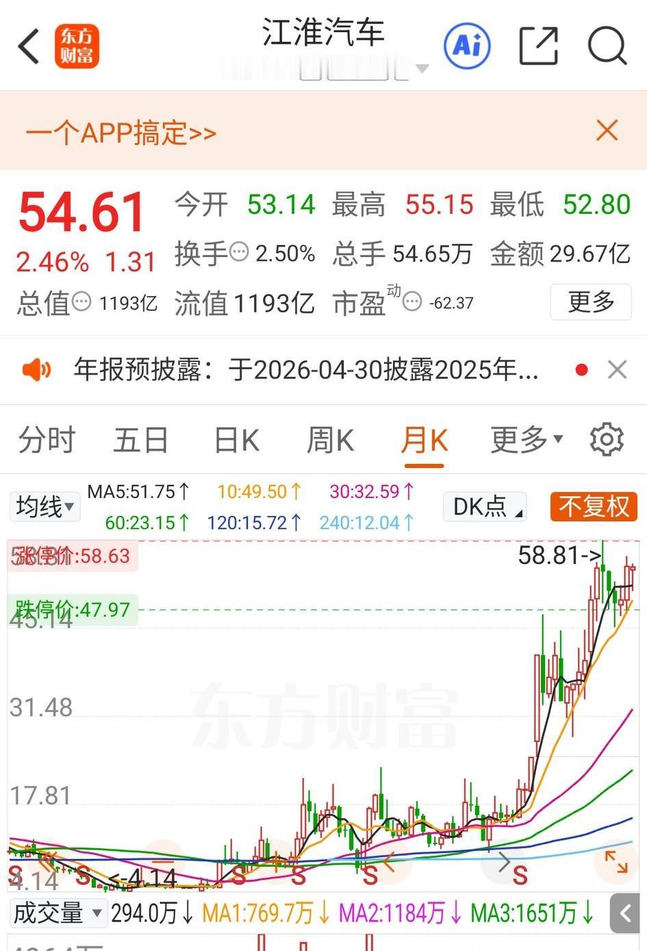 葛卫东，真乃投资界的大佬，眼光不是普通人能看懂的。江淮汽车，年报连续亏损8年