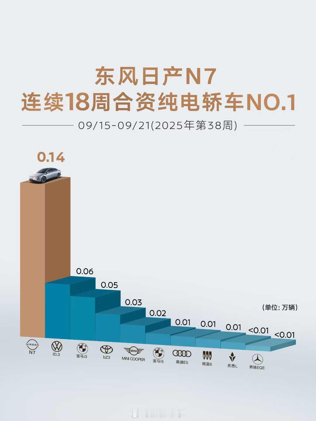 东风日产N7销量势头持续强劲，连续18周获得合资纯电轿车销量NO.1​​​