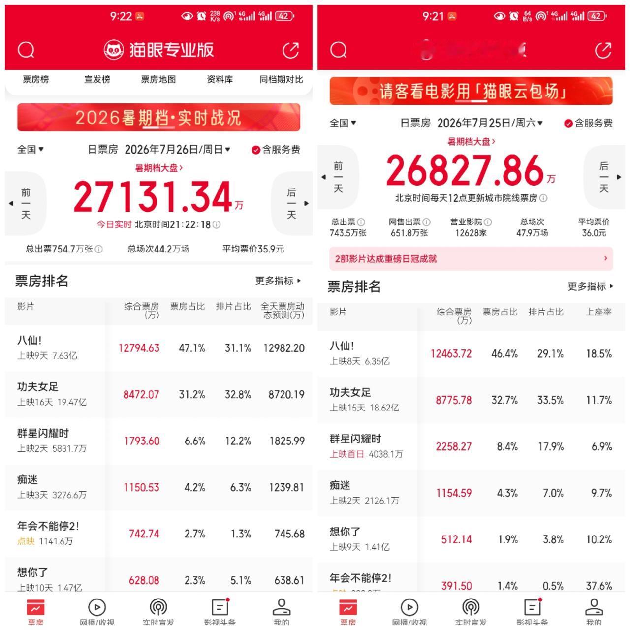 《八仙》周日票房逆跌周六，再次跑赢预测，看来总票房20亿应该是稳了。《八仙》