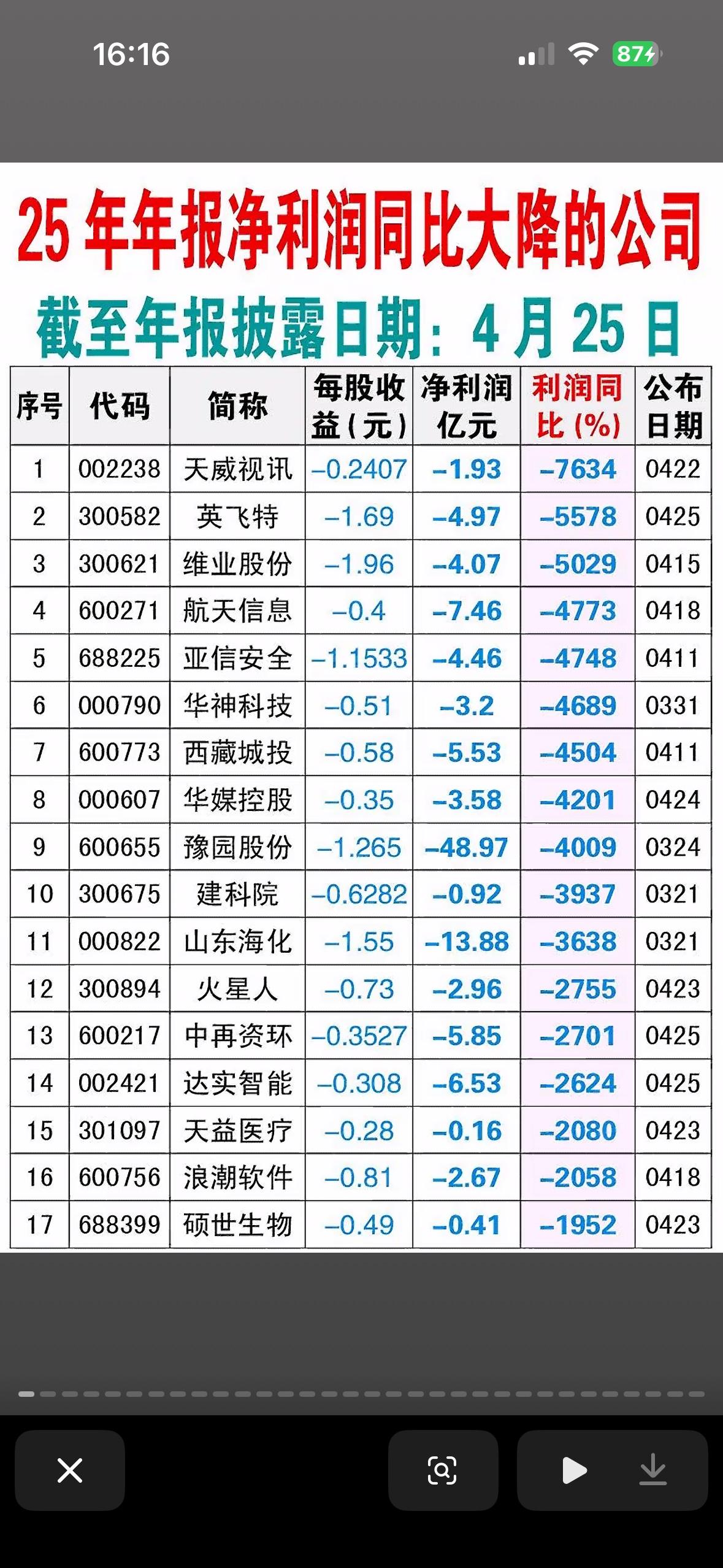 2025年年报净利润同比大幅下降的公司揭晓2025年年报净利润同比大幅下降的