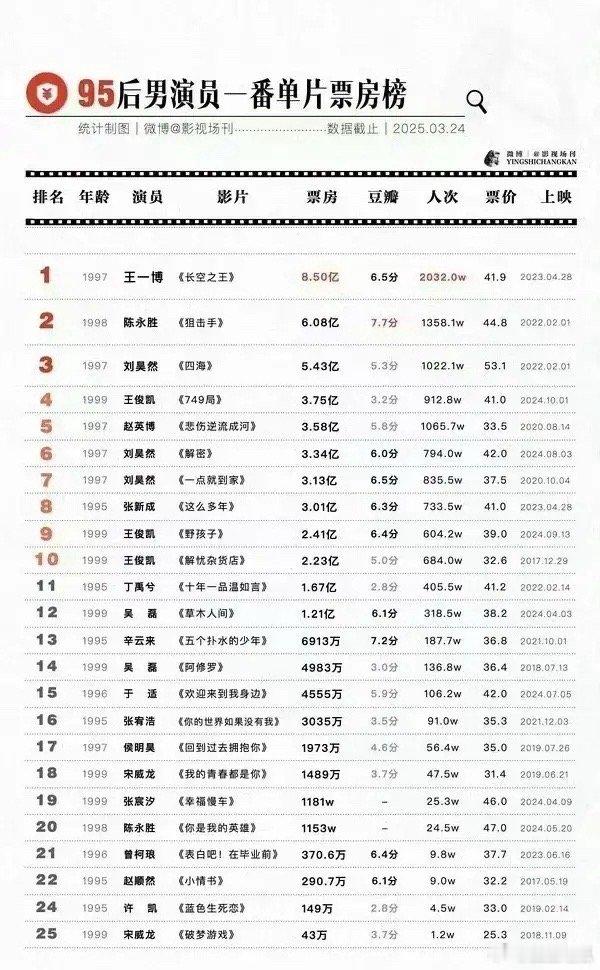 95后男演员一番单片票房榜王一博断层领先，《长空之王》一番票房8.5亿，观看人次