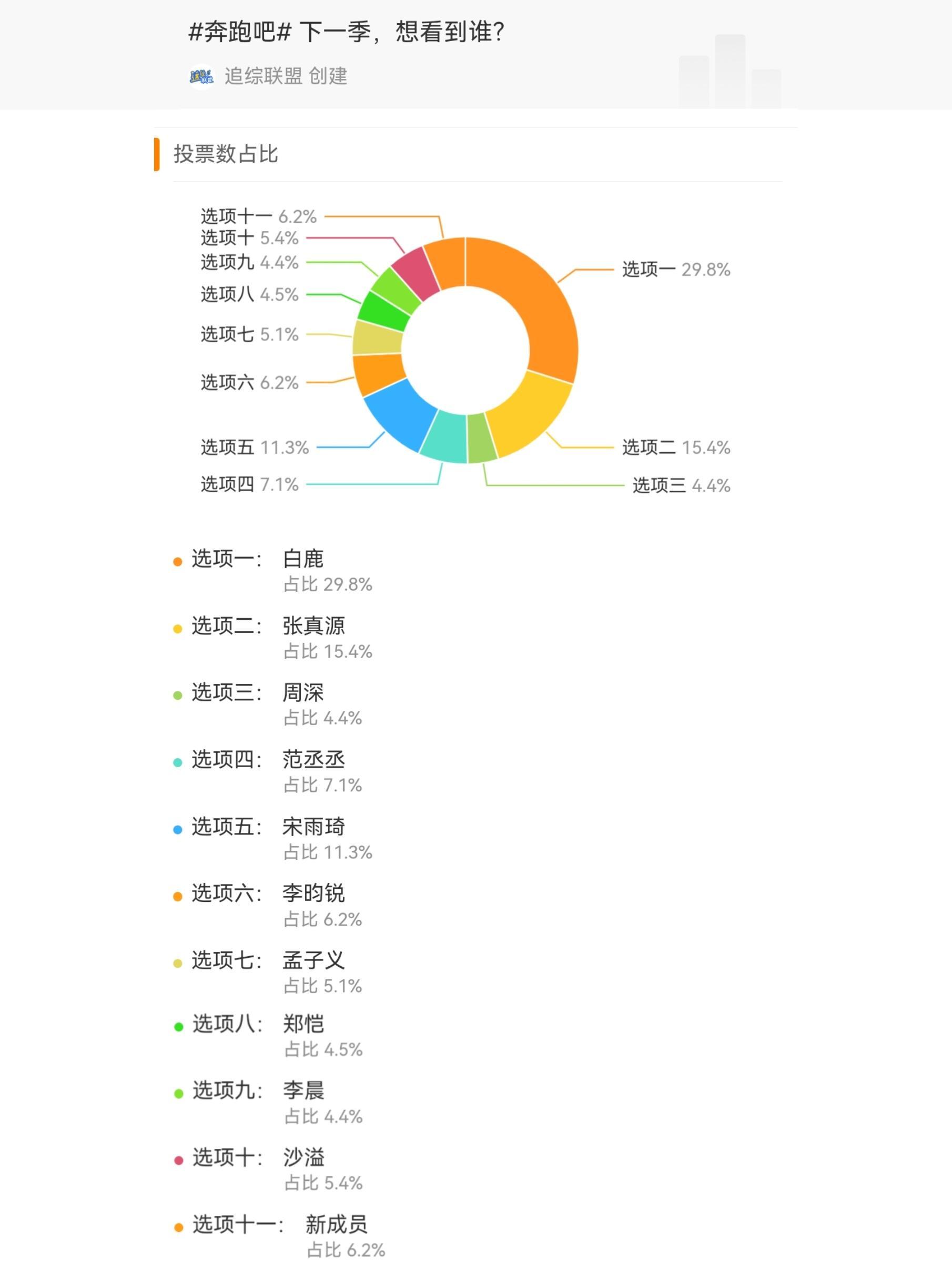 白鹿奔跑吧下一季投票第一奔跑吧下一季嘉宾投票引热议！你最期待谁？🗳综艺《奔跑吧