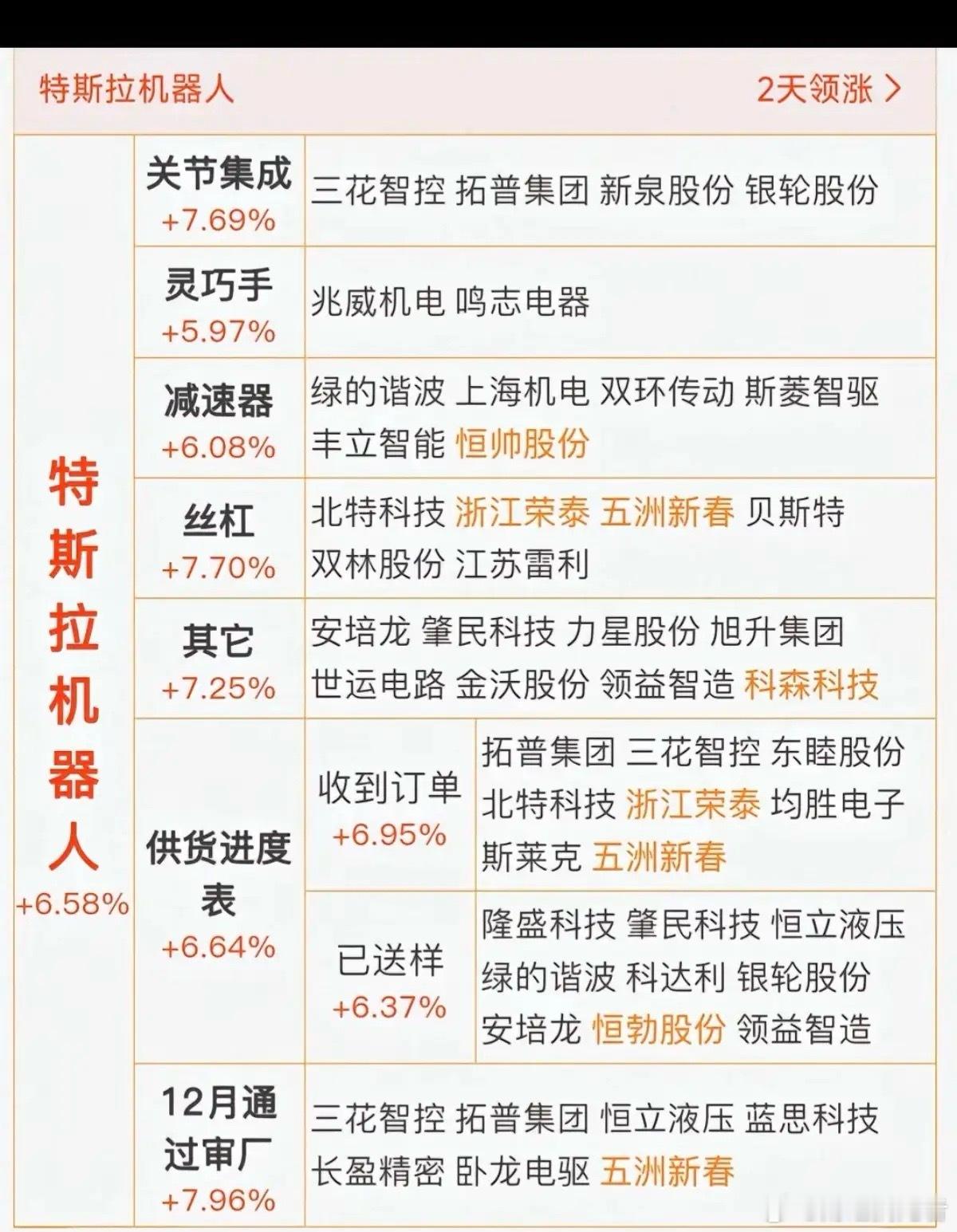 特斯拉机器人发包在即，概念股整理：1.关节集成2.丝杠3.灵巧手4.减速器5.供