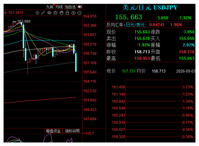 日元汇率大涨。155了看来又出手了。可以​​​