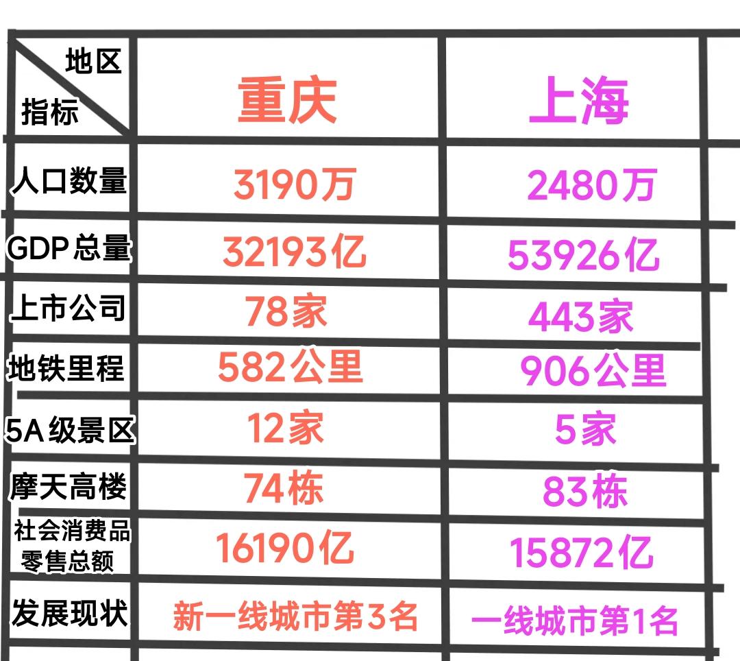 重庆与上海作为常住人口数量最多的两座城市最近几年发展势头都很不错，目前来看可谓是