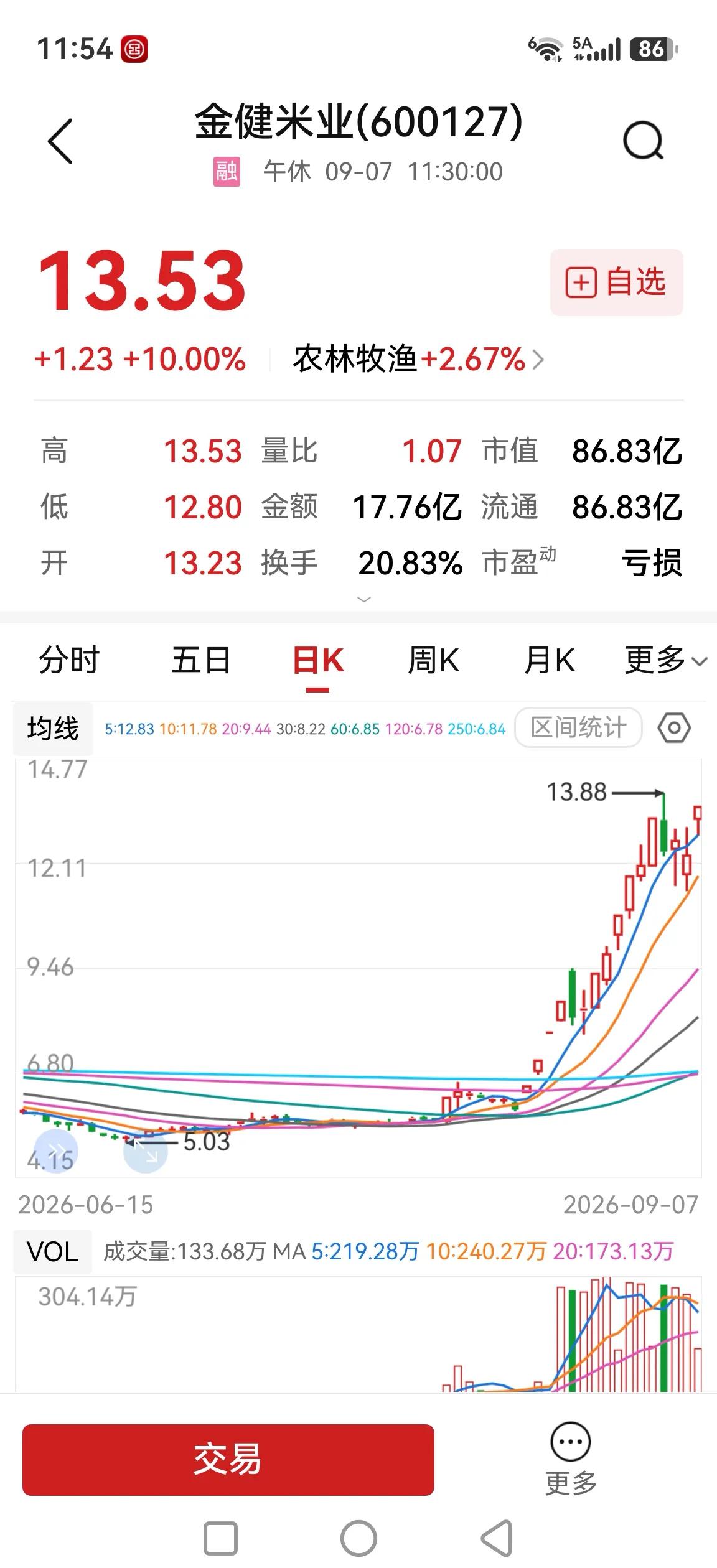 金健米业，越是亏损股越要爆炒，如此疯狂博弈更加说明资金的焦躁不安。股市没有一