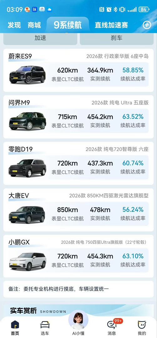 虽然我不是纯电的问界M9，但是增程的能耗也不高呀续航达成率第一，实至名归。另外