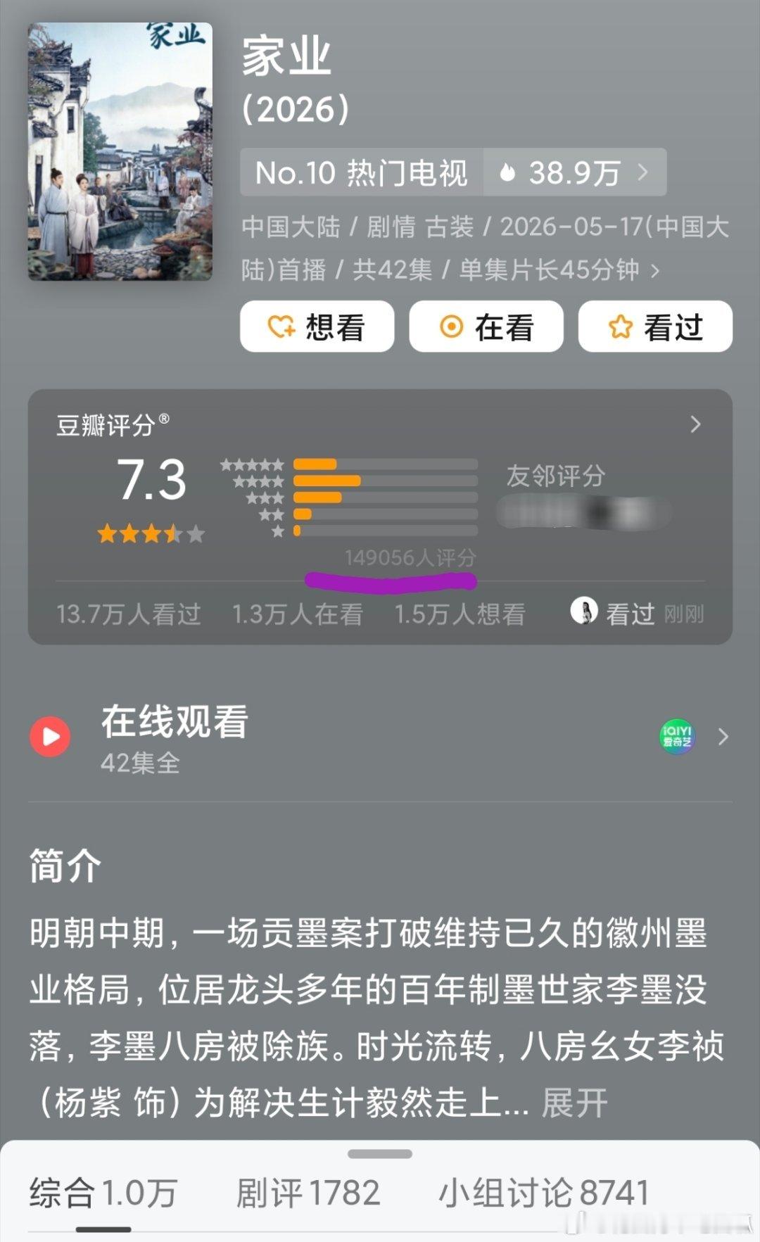 投：杨紫《家业》6.5开分7.4，现在降到了7.3，三四天时间就多了近3w人打