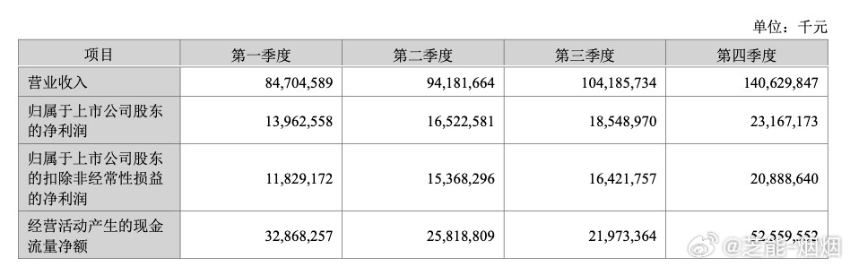 宁德时代已经进入一种“规模越大、赚钱越快”的状态。2025年宁德时代归母净利润
