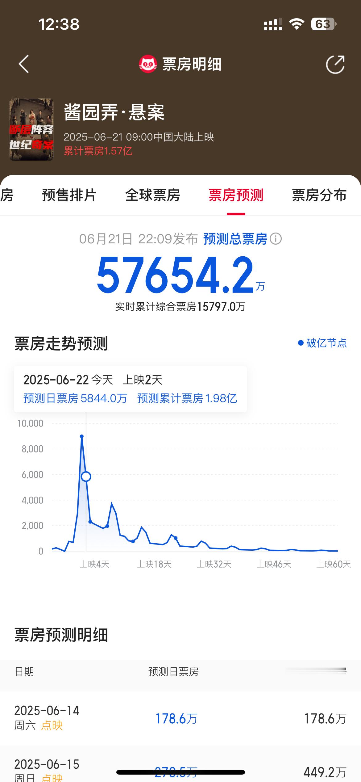 《酱园弄》预计总票房继续📉，只有5.76亿，大概率是要亏钱了……截取了部分网友