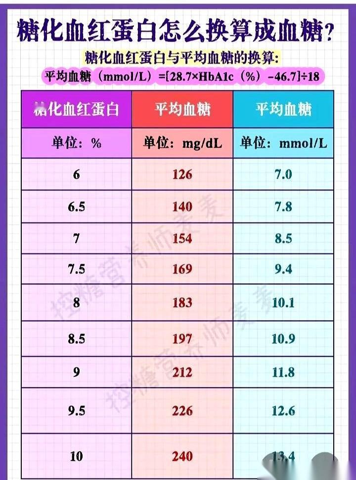 体检报告下来了。糖化血红蛋白，6.7。医生一句话就把我打回了原形。他说：“你