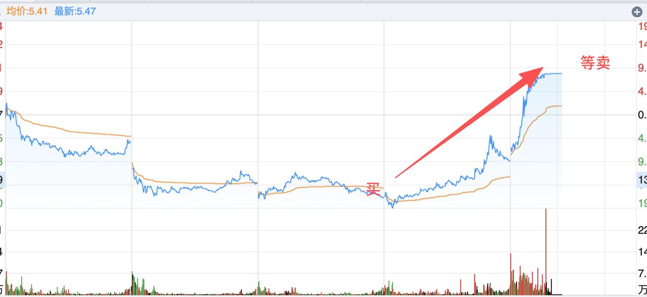 海南板块这一波吃得很爽，快30个点了！上周四就觉得海南板块快速下跌很难理解，果断
