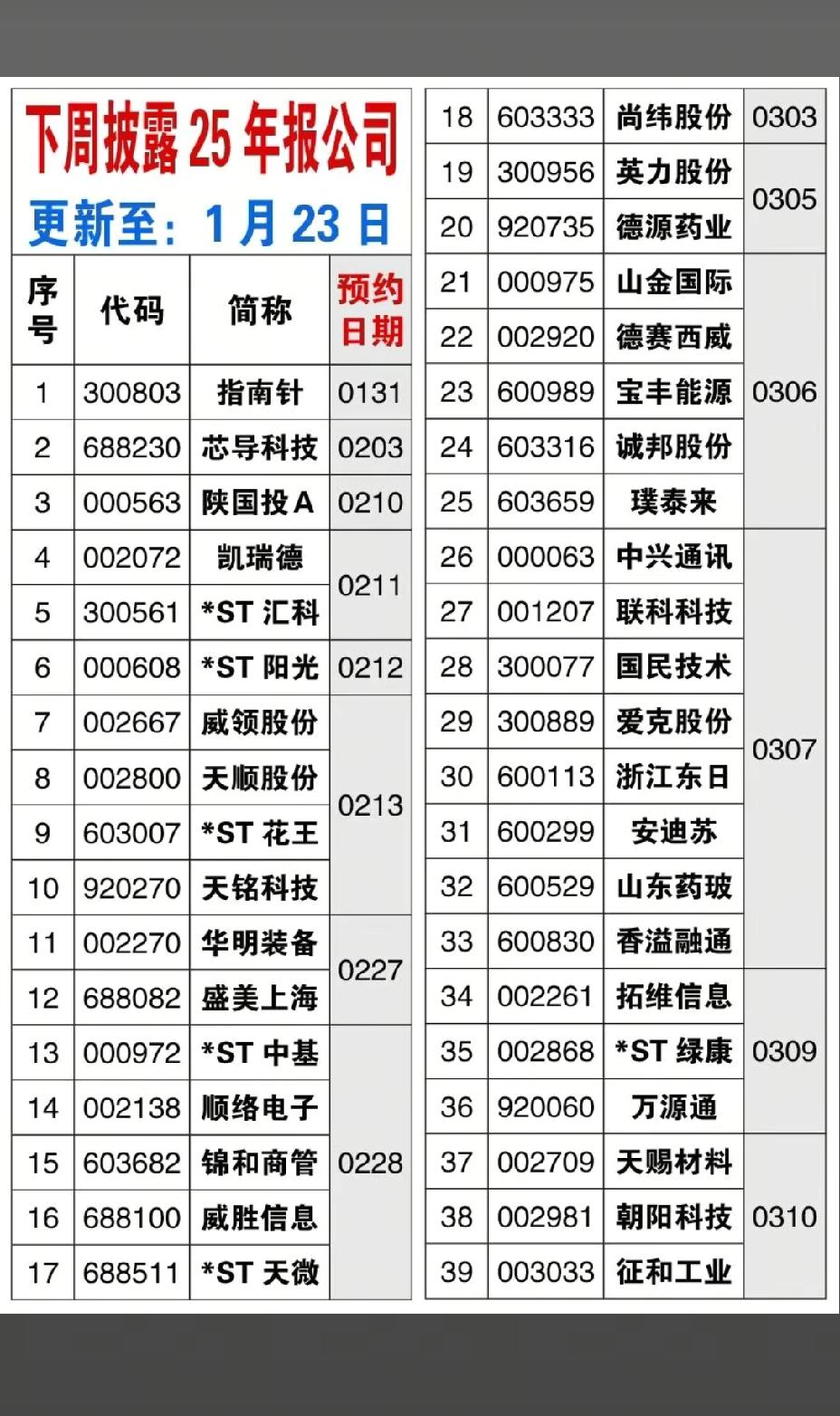 1月24日周六，下周将披露25年年报的公司！！！指南针将于1月31日披露25