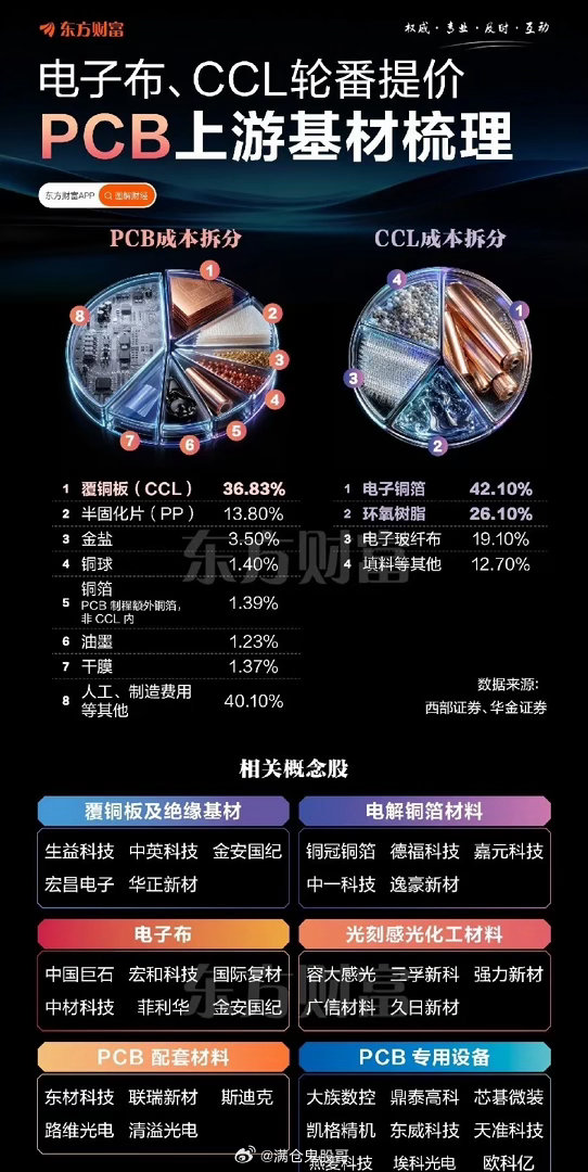 涨价信号悄然传来，一块电路板背后隐藏的产业巨变多数投资者紧盯AI芯片、算力终端这