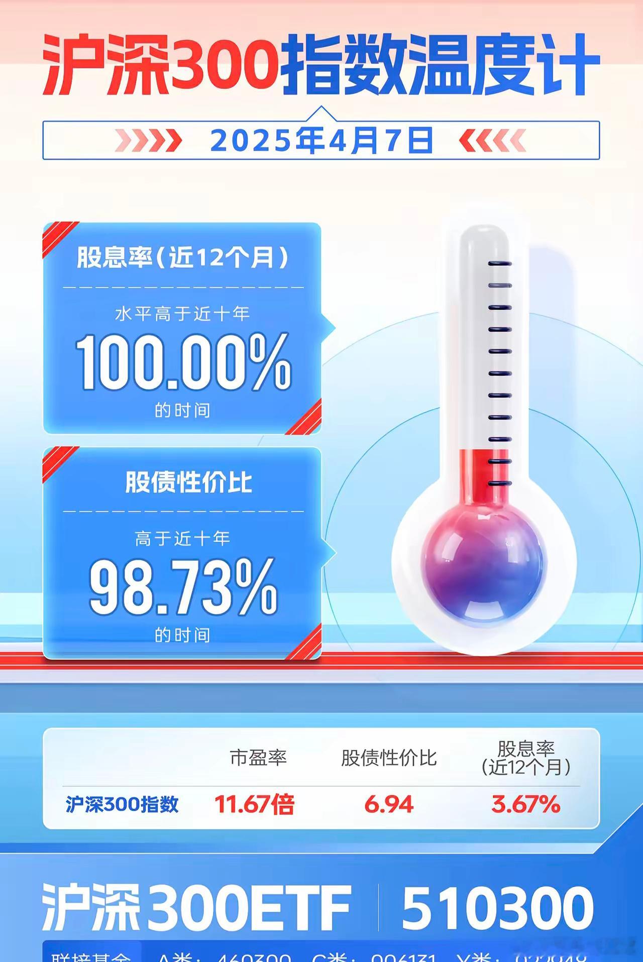 目前国家队持有的沪深300ETF的规模大约下降到了7000亿元左右；持有的上证5
