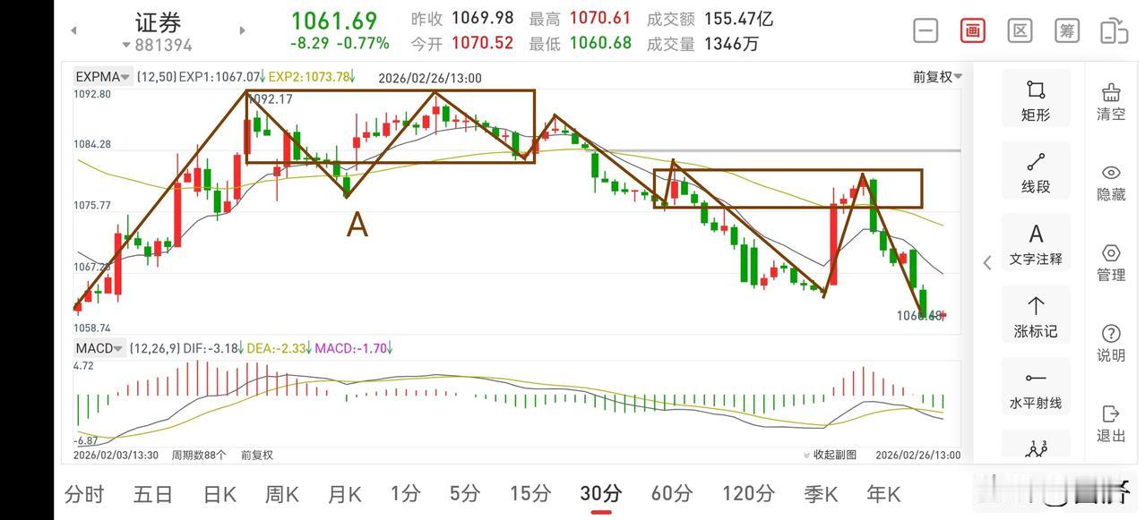 聊聊证券板块（2026.2.26）今天证券板块延续了一个下跌走势，那么它目前还