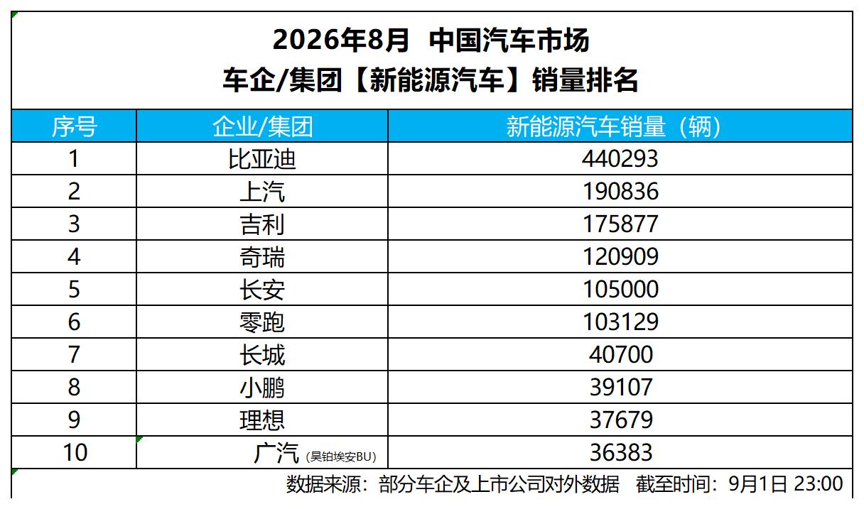 比亚迪这是降维打击啊！9月1号，今年8月的中国汽车市场新能源汽车销量排名公布，