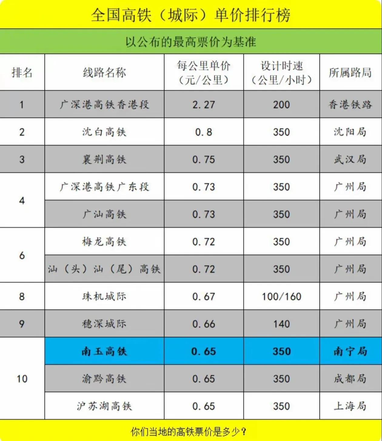 我国票价最高的几条高铁线路排名！港铁最贵这没啥好说的，毕竟人家就这个物价。除此之