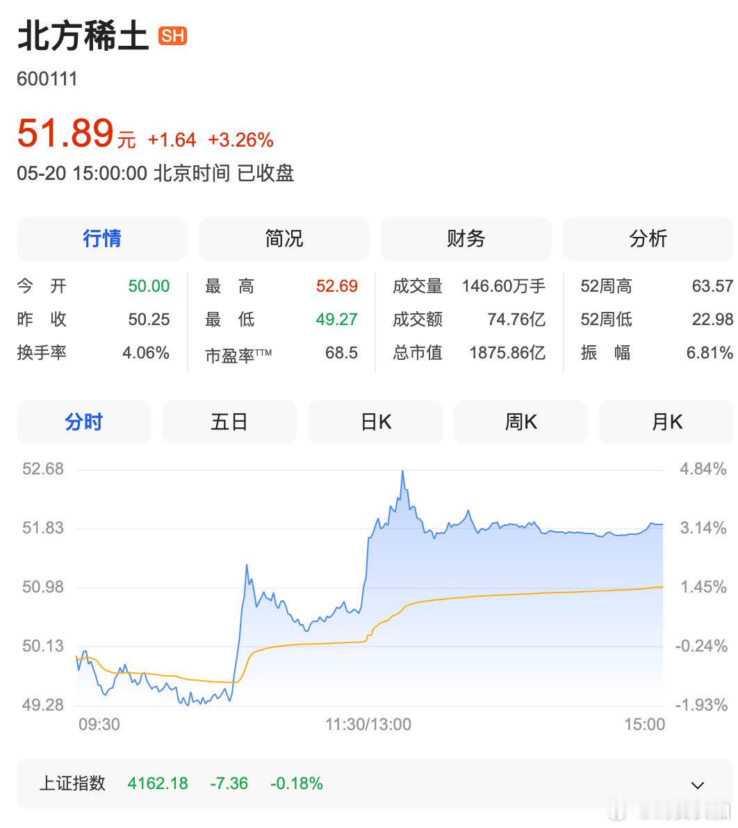 【北方稀土回应资产重组传闻】5月20日，北方稀土披露一季度业绩说明会内容，公司高