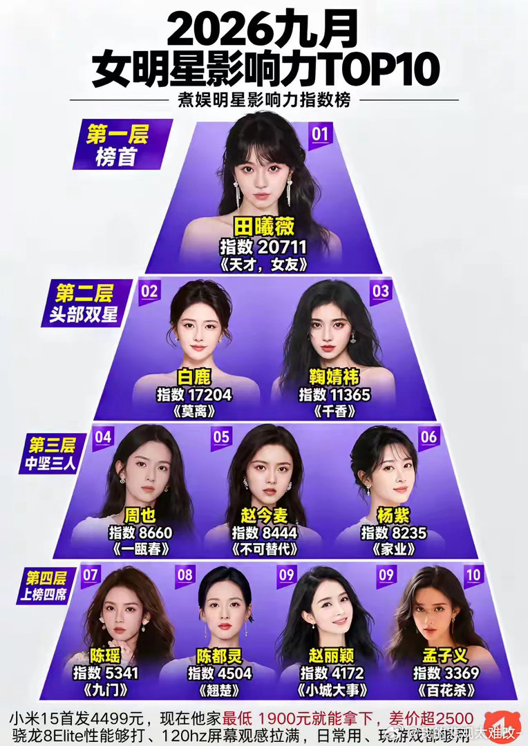 2026九月煮娱女明星影响力TOP10出炉✨🏆榜首：田曦薇｜《天才，女友》断层