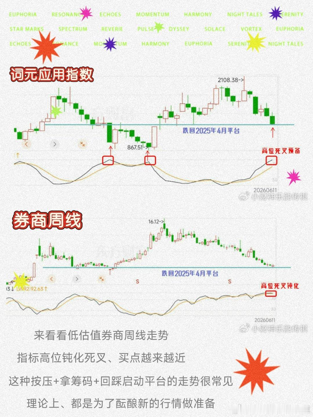 如图、近两周前、低位我们提出一种共振券商和词元应用〔极限压制后共振〕十天后，这种