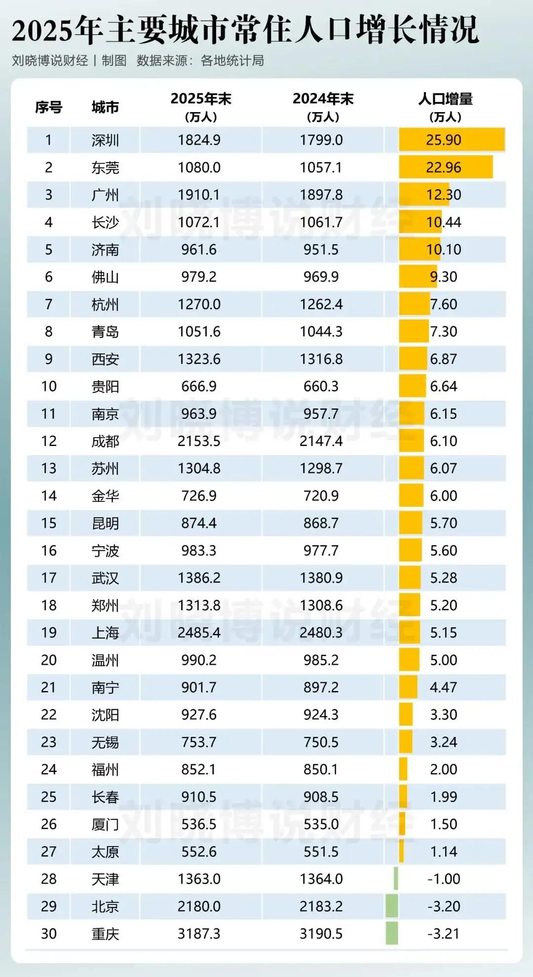 大势所趋，挡不住！！2025年，深圳人口增量名列第一，25.9万人；东莞第二