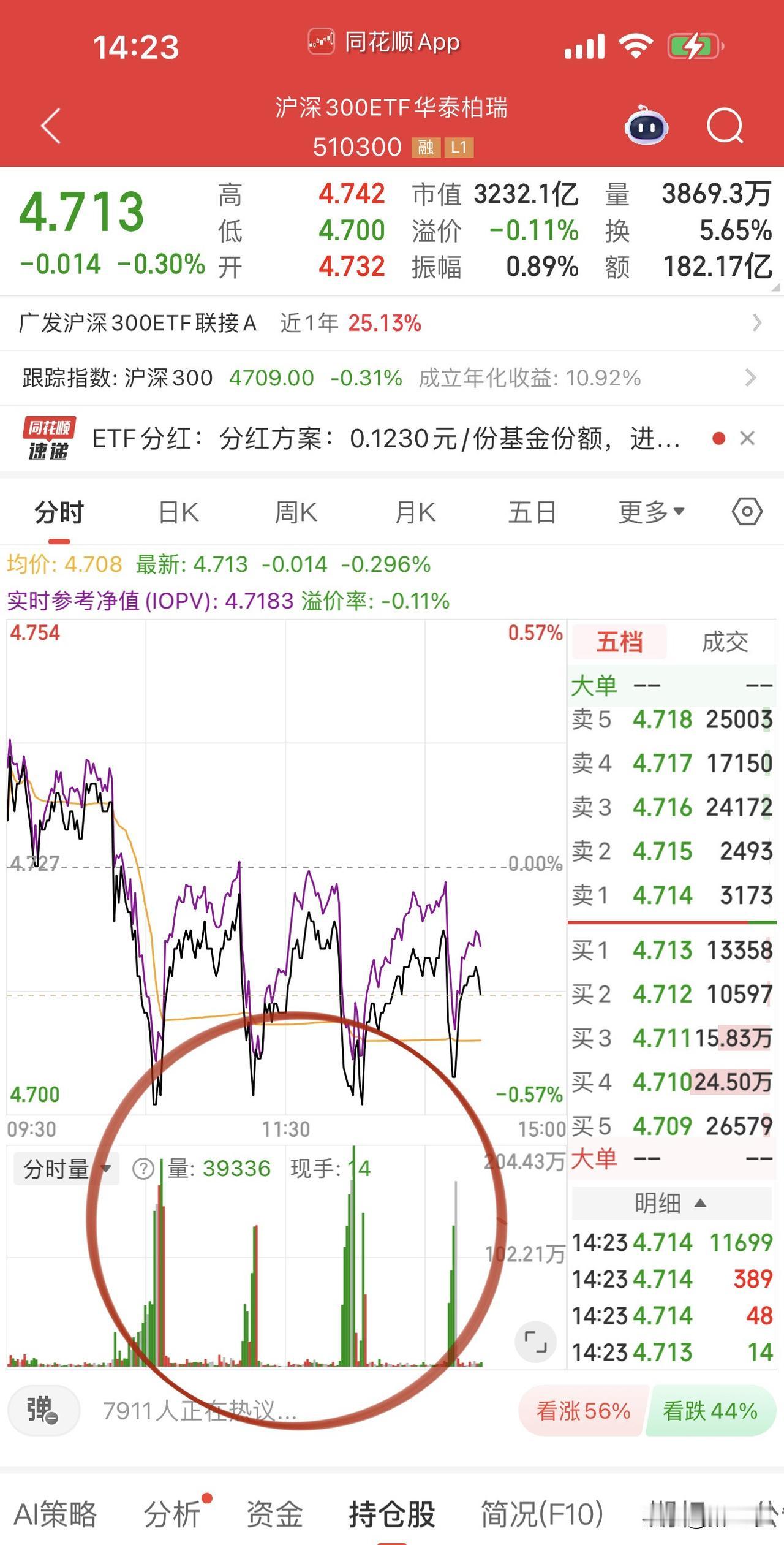 沪深300ETF是几个意思呢？今日此时已经放4次大招了，这里面的成分股：中
