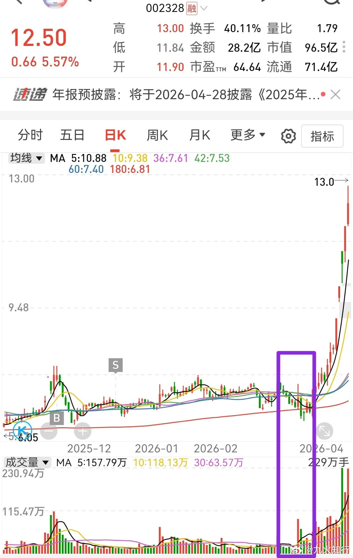 A股现在有意在锻炼散户的毅力！当时我知道这家伙有主力，进去后就开始承受打磨。后来