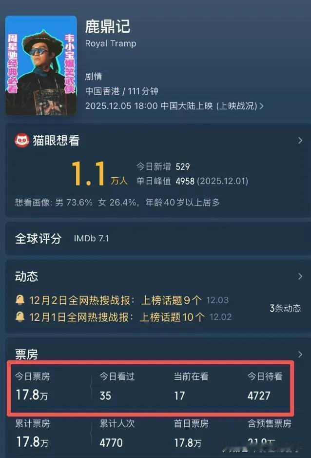 周星驰《鹿鼎记》4K修复版重映，首日票房仅17.8万，排片占比1.1%，惨败于同
