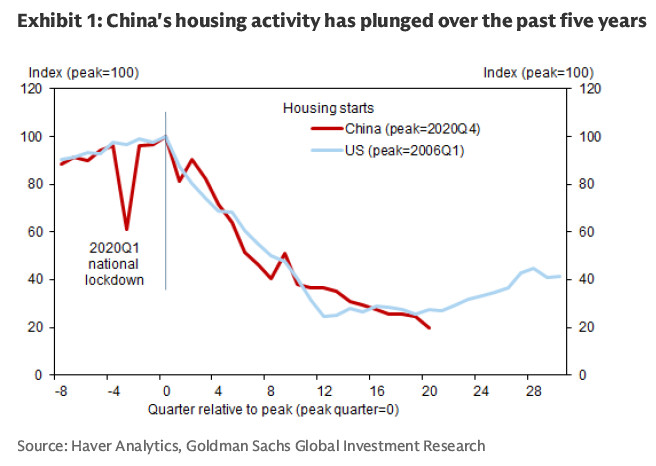 中国房地产与美国2006年至2009年房地产轨迹类似，希望可以企稳反弹2020年