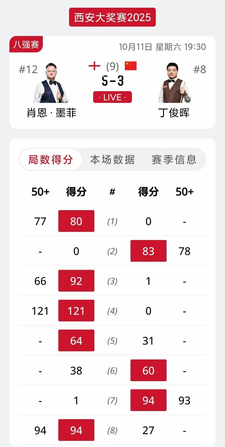 丁奥会没了，还有人看吗？丁俊晖奥沙利文双双无缘西安大奖赛四强。丁俊晖3-5墨菲