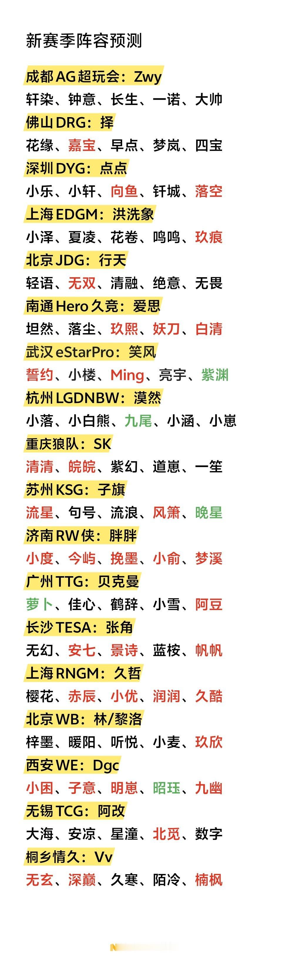 瓜友整理的新赛季阵容预测(红色是新买进的，或者租进来的。绿色是租出去或者青训，