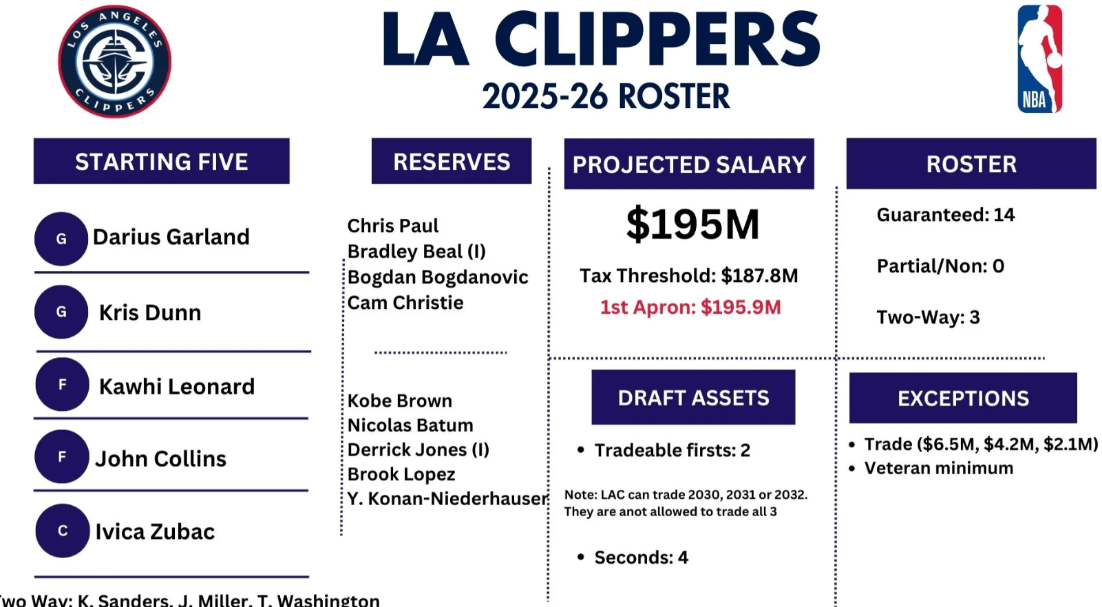 快船和骑士的交易最终尘埃落定。快船将哈登送到骑士，得到加兰和一个次轮签。薪资