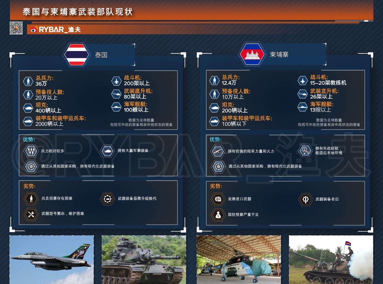 截止当地时间7月26日，柬埔寨军队与泰国军队的厮杀，已经进入第3天，目前战局已经