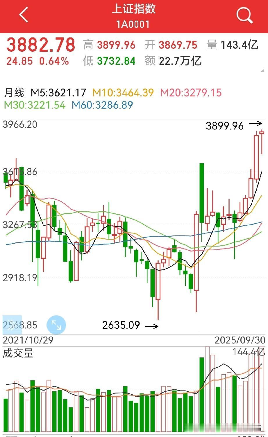 月线五连阳，会有六连阳吗？会！老股民在八月即提出月线五连阳，当时信者十不足二…