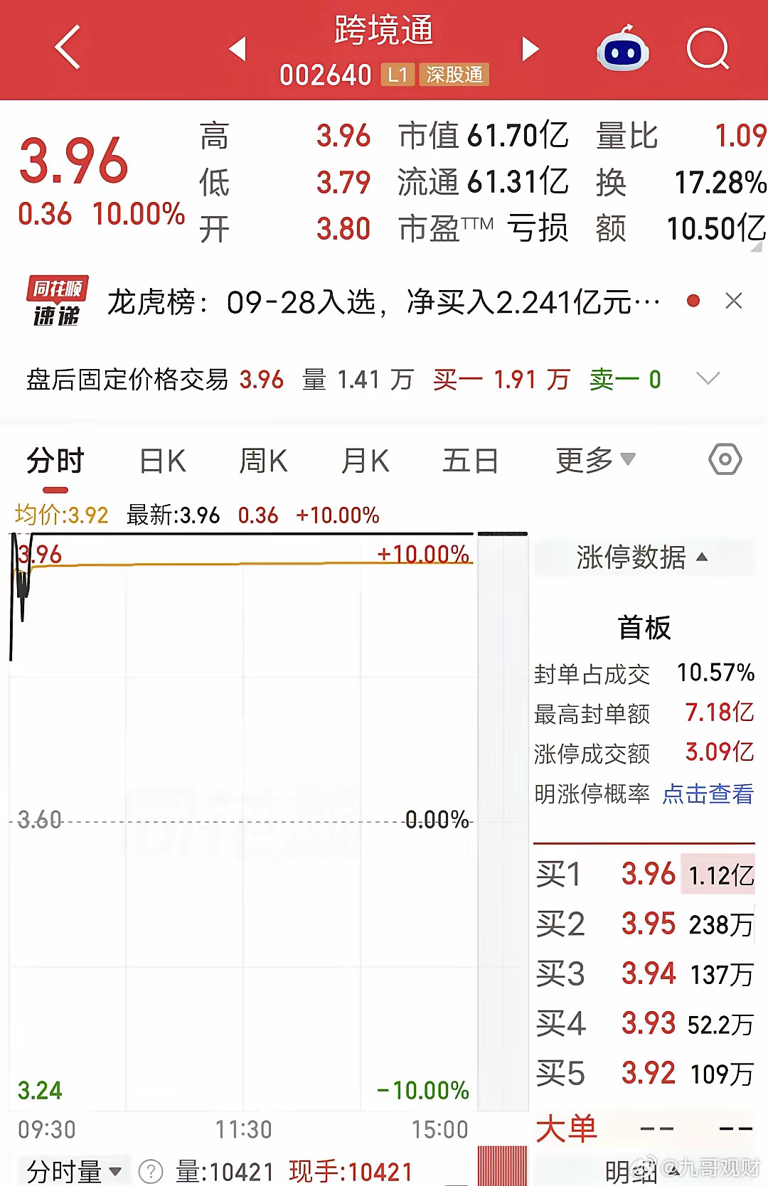 作手新一爆买1.5亿！​今天跨境通开盘快速涨停。​盘后龙虎榜显示，作手新一买入1