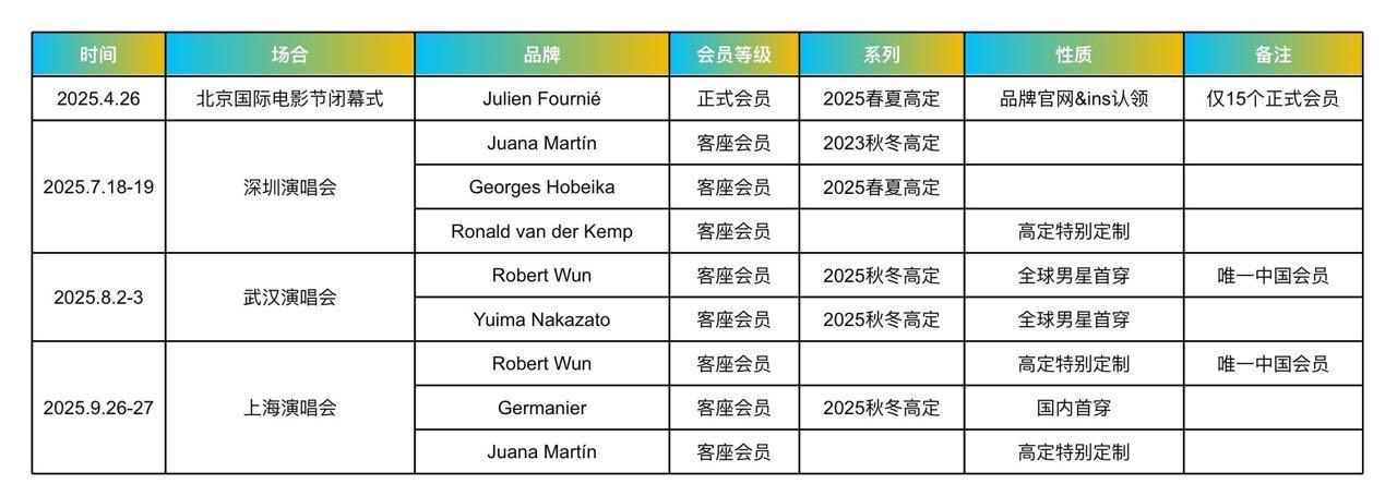 刘宇宁四个月9套高定全球首穿及特别定制汇总，时尚资源好牛啊，完全不需要杂志解锁啊