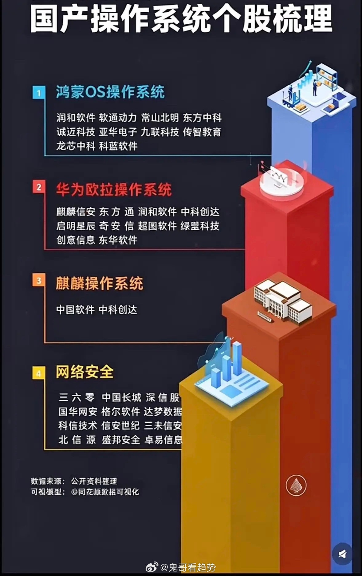 这张图列出了国产操作系统的几个大类。这张图把国产操作系统的几个大类列得明明白白，终于不用再对着零散的