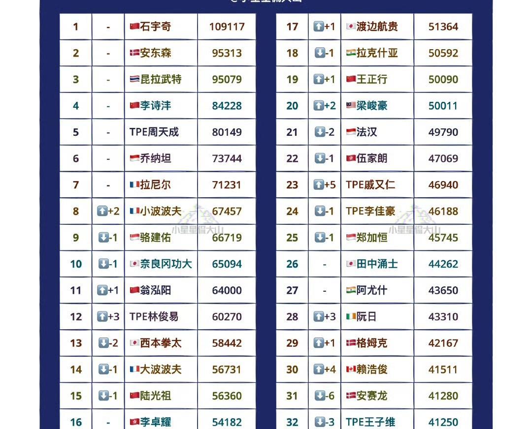 小翁，求你快点进前十吧[捂脸哭]！世界羽联最新男单世界排名发布。排在第一位的是